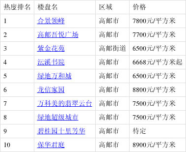 高郵熙園最新房價(jià)概覽/指南